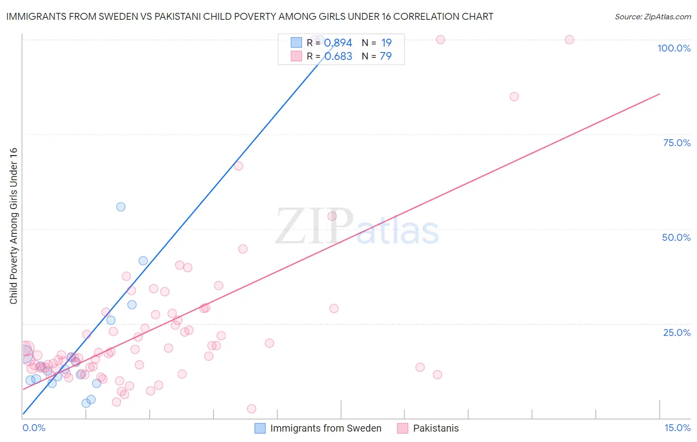 Immigrants from Sweden vs Pakistani Child Poverty Among Girls Under 16