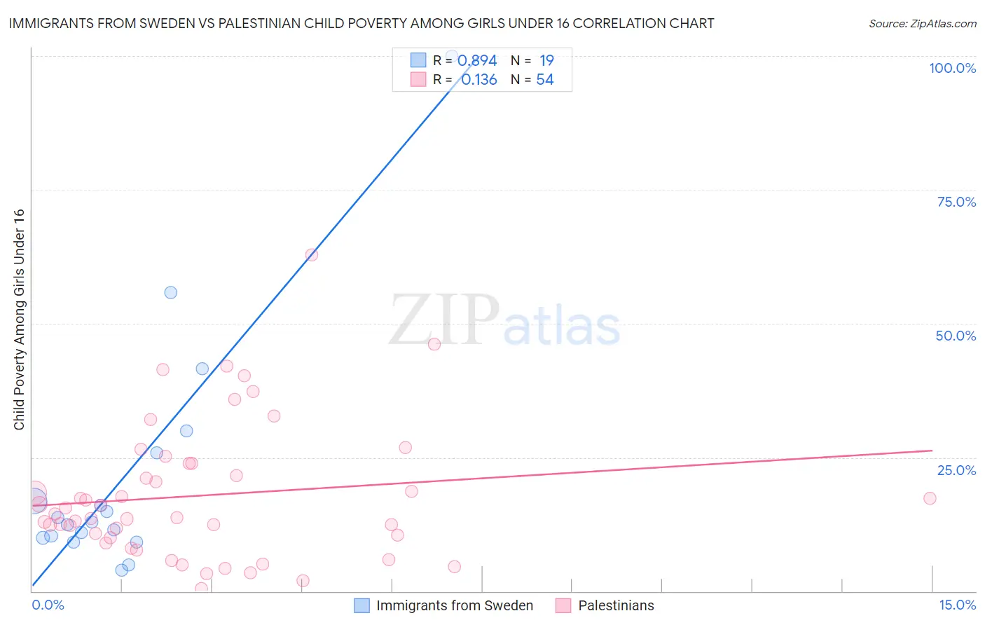 Immigrants from Sweden vs Palestinian Child Poverty Among Girls Under 16