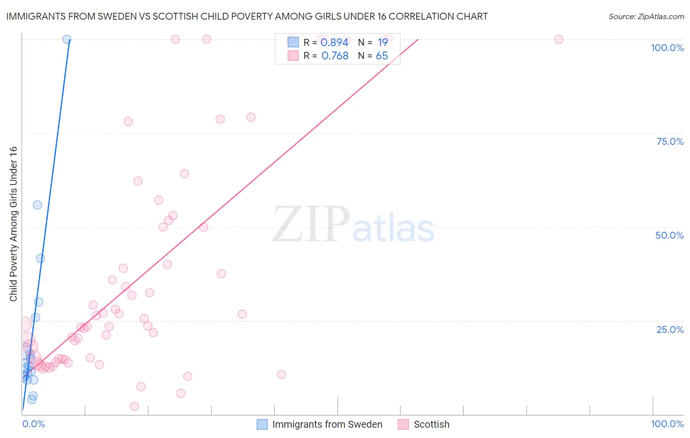 Immigrants from Sweden vs Scottish Child Poverty Among Girls Under 16