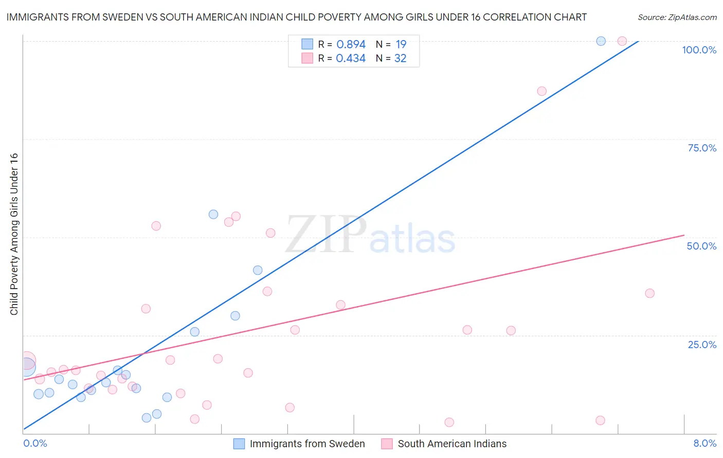 Immigrants from Sweden vs South American Indian Child Poverty Among Girls Under 16