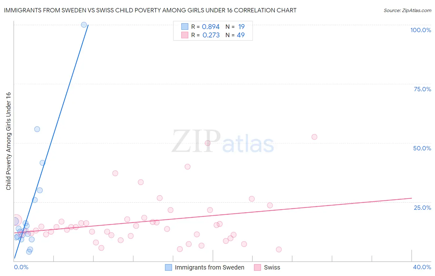 Immigrants from Sweden vs Swiss Child Poverty Among Girls Under 16
