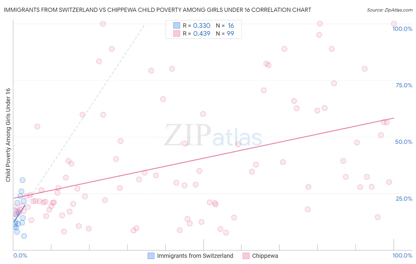 Immigrants from Switzerland vs Chippewa Child Poverty Among Girls Under 16