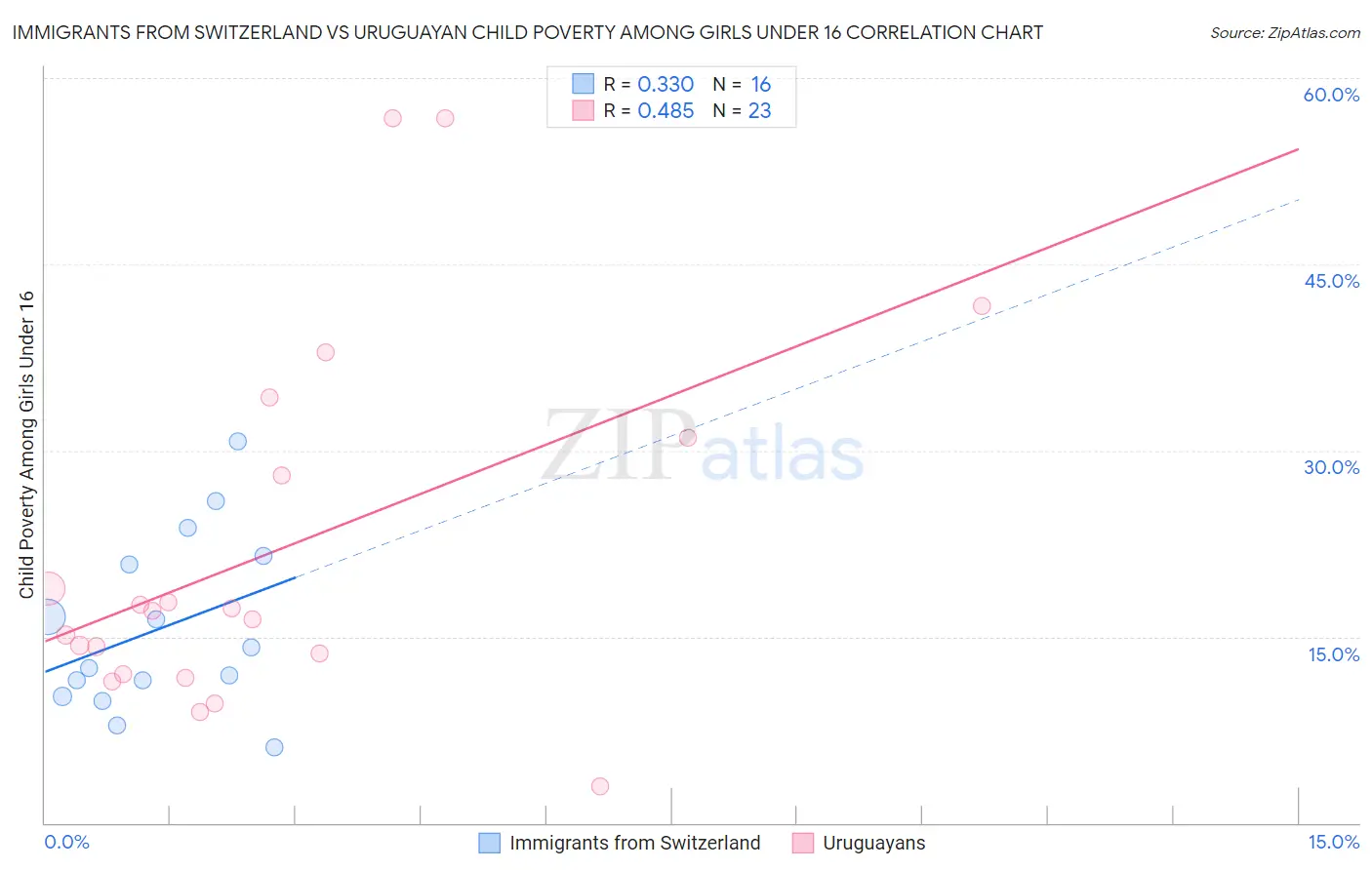 Immigrants from Switzerland vs Uruguayan Child Poverty Among Girls Under 16