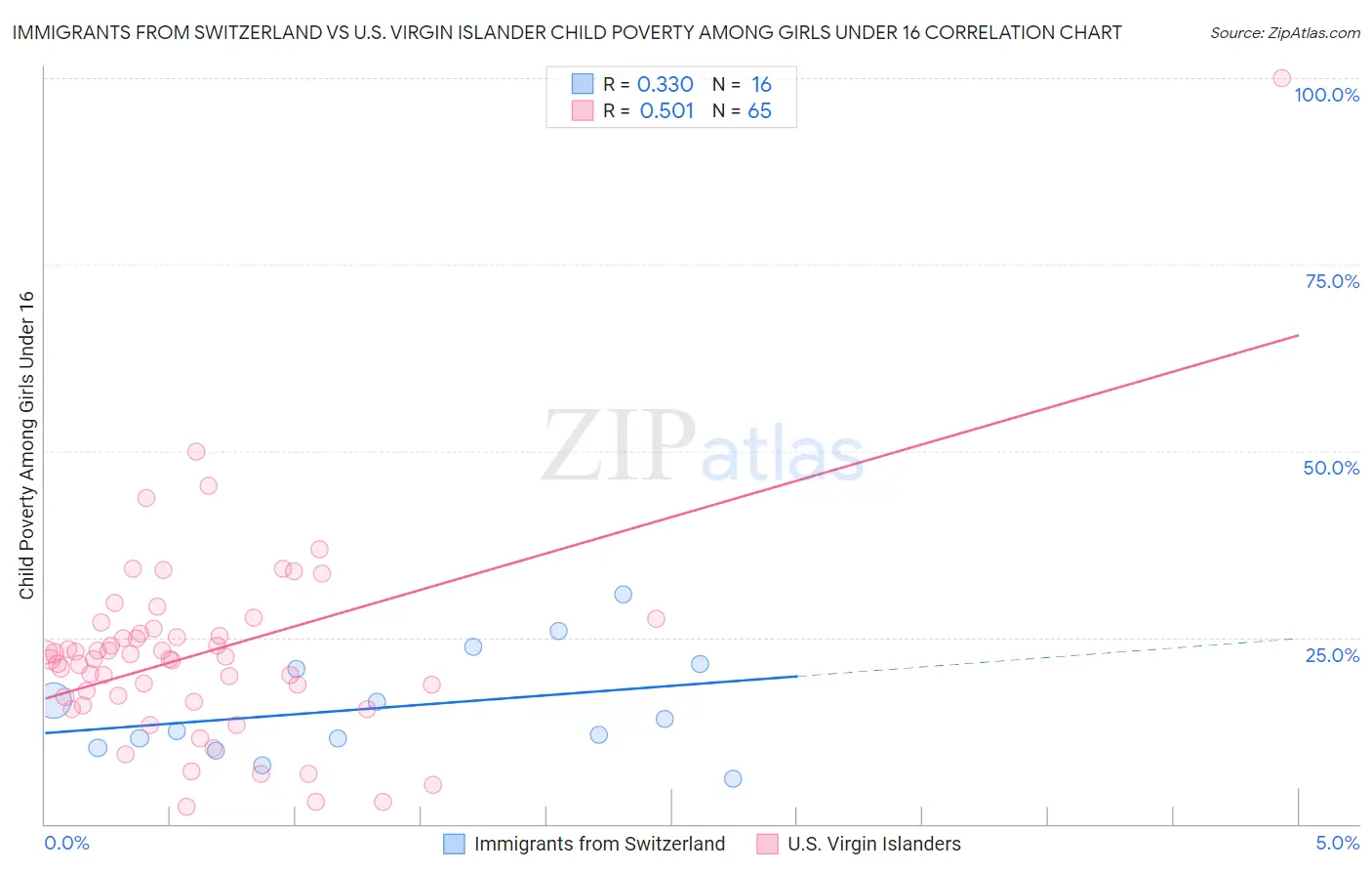 Immigrants from Switzerland vs U.S. Virgin Islander Child Poverty Among Girls Under 16