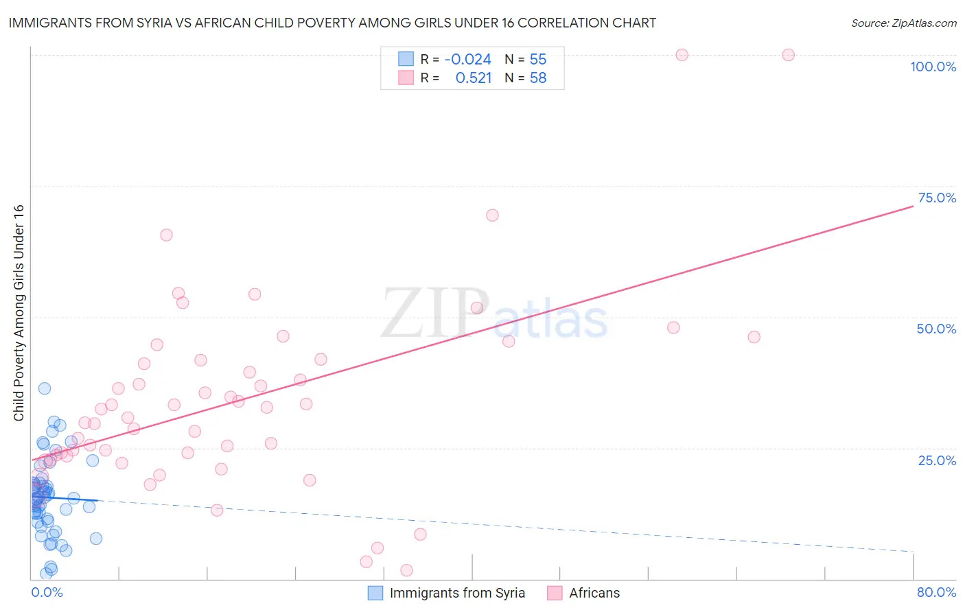 Immigrants from Syria vs African Child Poverty Among Girls Under 16