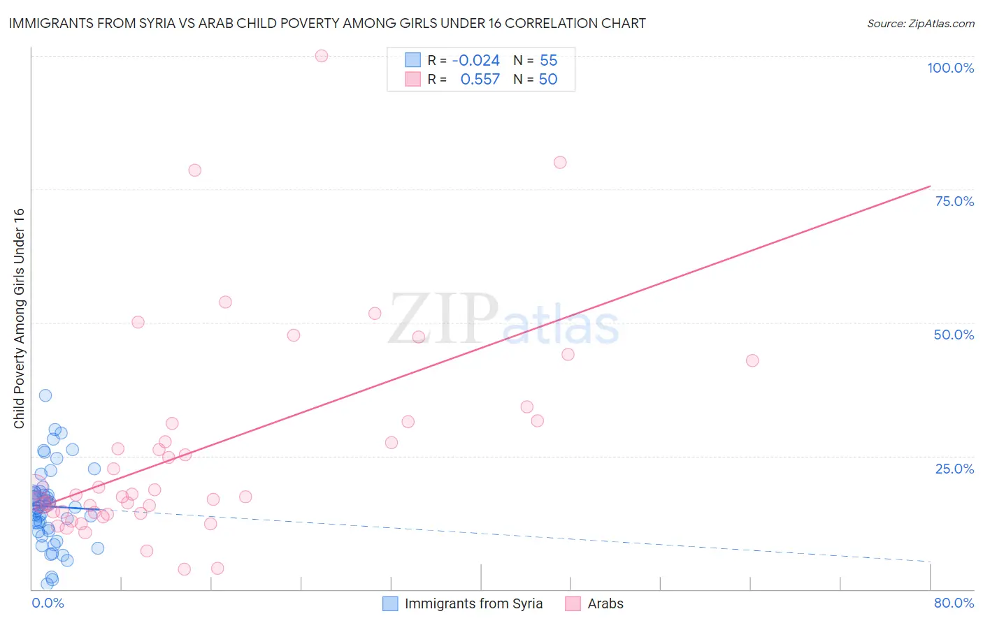 Immigrants from Syria vs Arab Child Poverty Among Girls Under 16