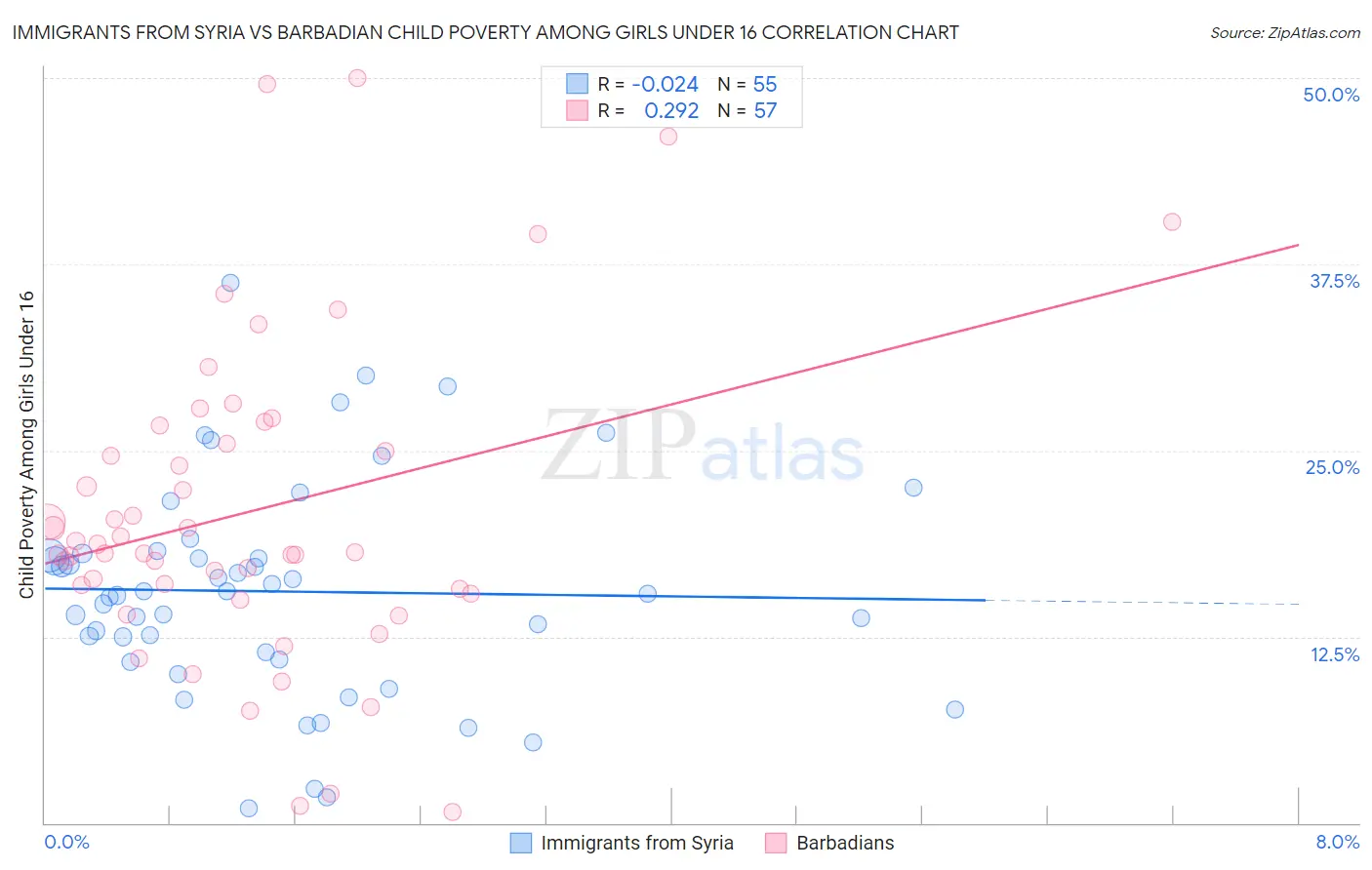 Immigrants from Syria vs Barbadian Child Poverty Among Girls Under 16