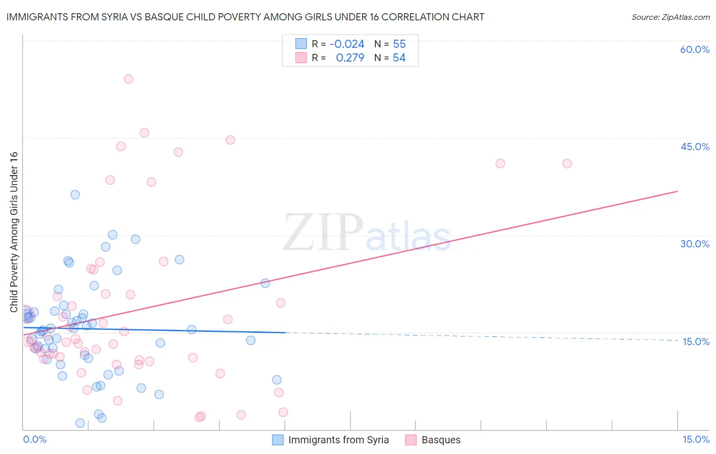 Immigrants from Syria vs Basque Child Poverty Among Girls Under 16