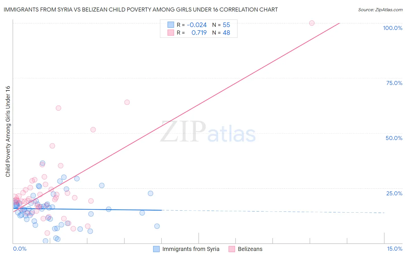 Immigrants from Syria vs Belizean Child Poverty Among Girls Under 16