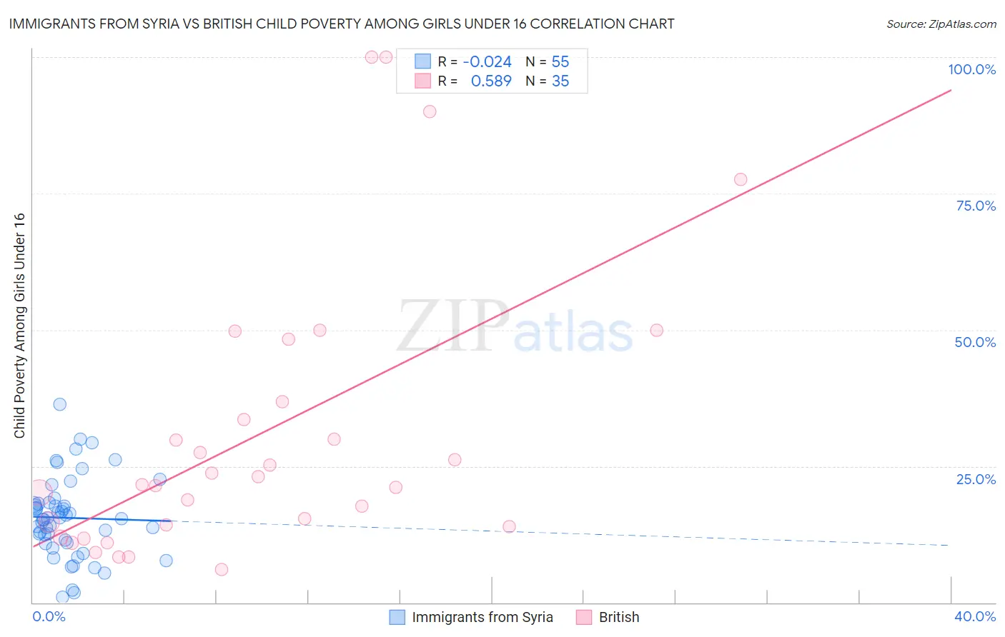 Immigrants from Syria vs British Child Poverty Among Girls Under 16