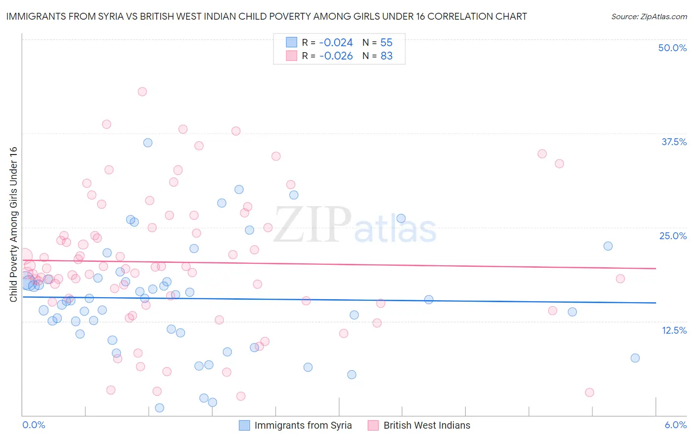 Immigrants from Syria vs British West Indian Child Poverty Among Girls Under 16