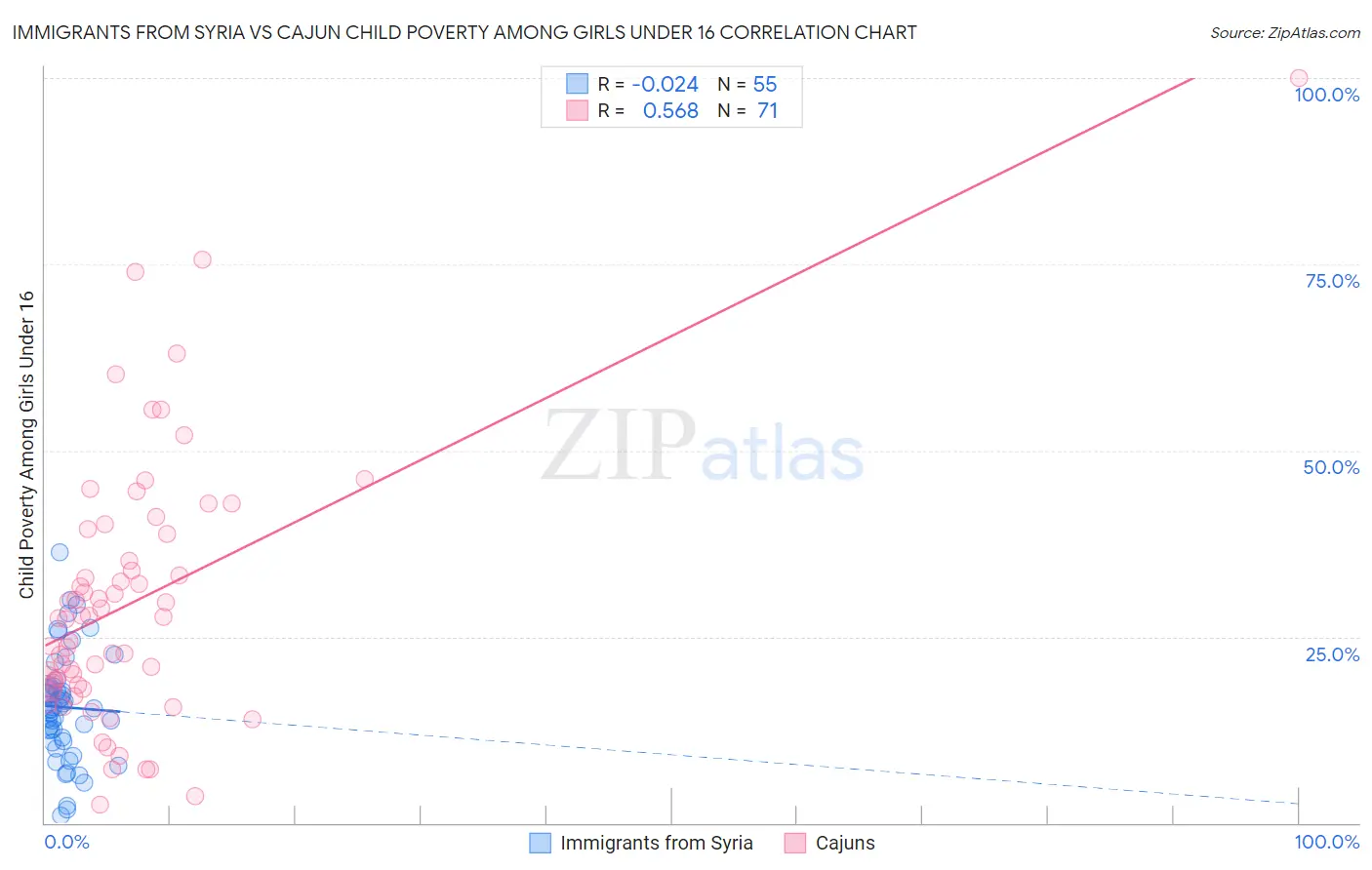 Immigrants from Syria vs Cajun Child Poverty Among Girls Under 16