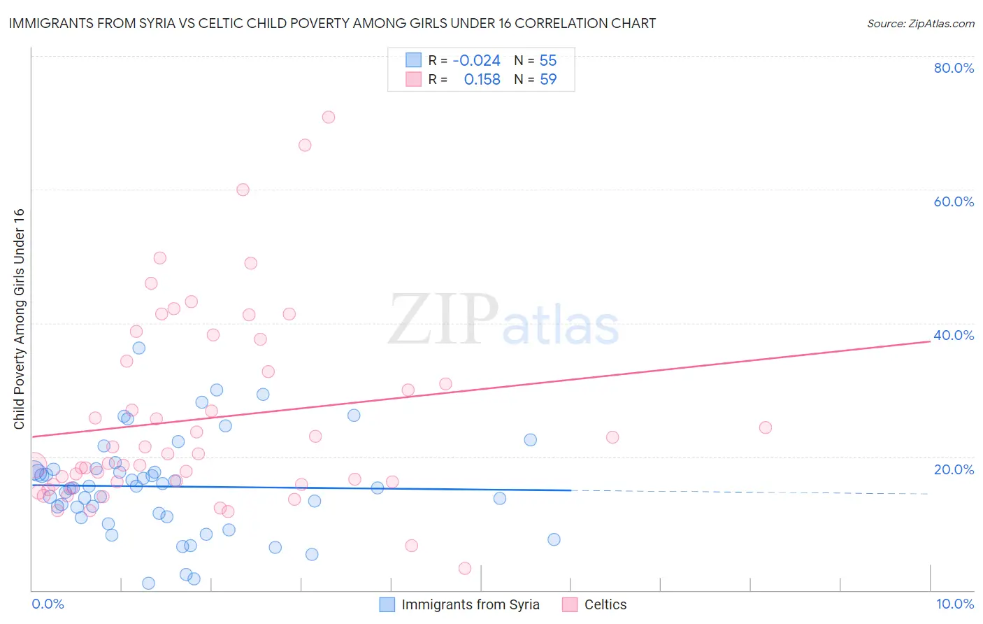 Immigrants from Syria vs Celtic Child Poverty Among Girls Under 16