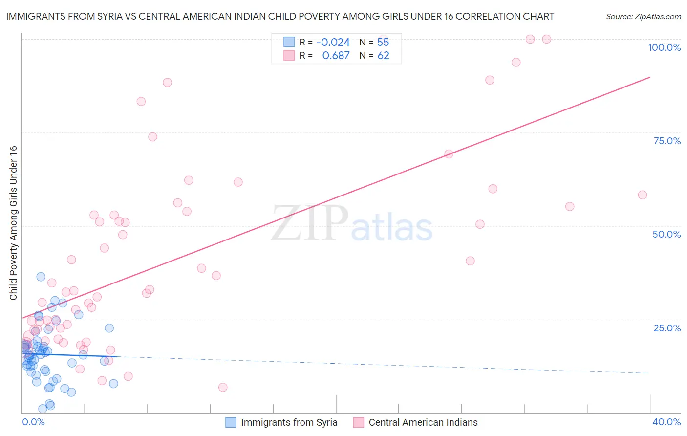 Immigrants from Syria vs Central American Indian Child Poverty Among Girls Under 16