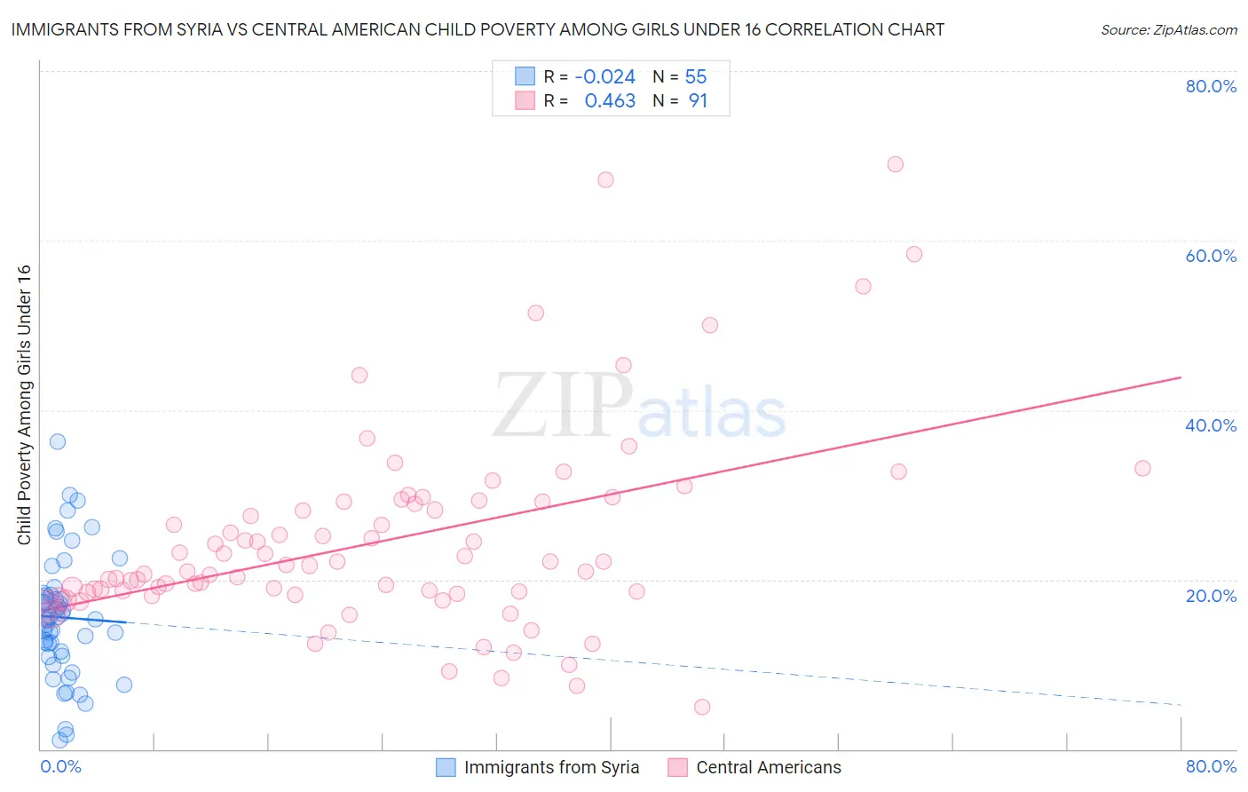 Immigrants from Syria vs Central American Child Poverty Among Girls Under 16