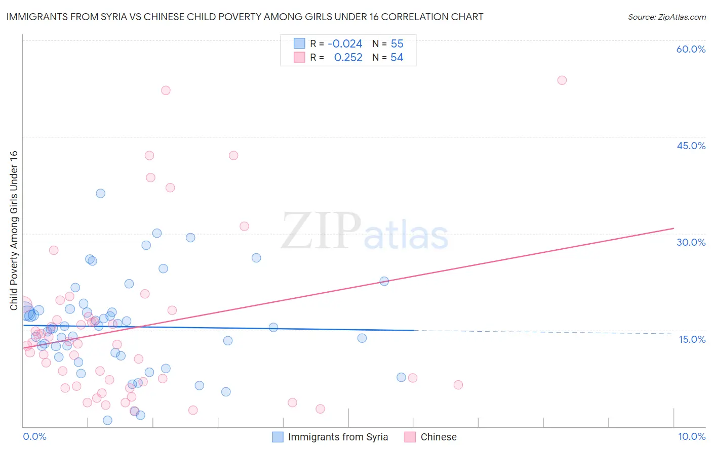 Immigrants from Syria vs Chinese Child Poverty Among Girls Under 16