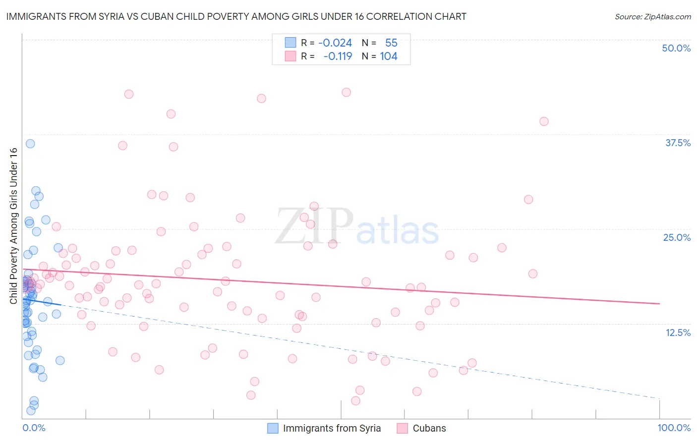 Immigrants from Syria vs Cuban Child Poverty Among Girls Under 16
