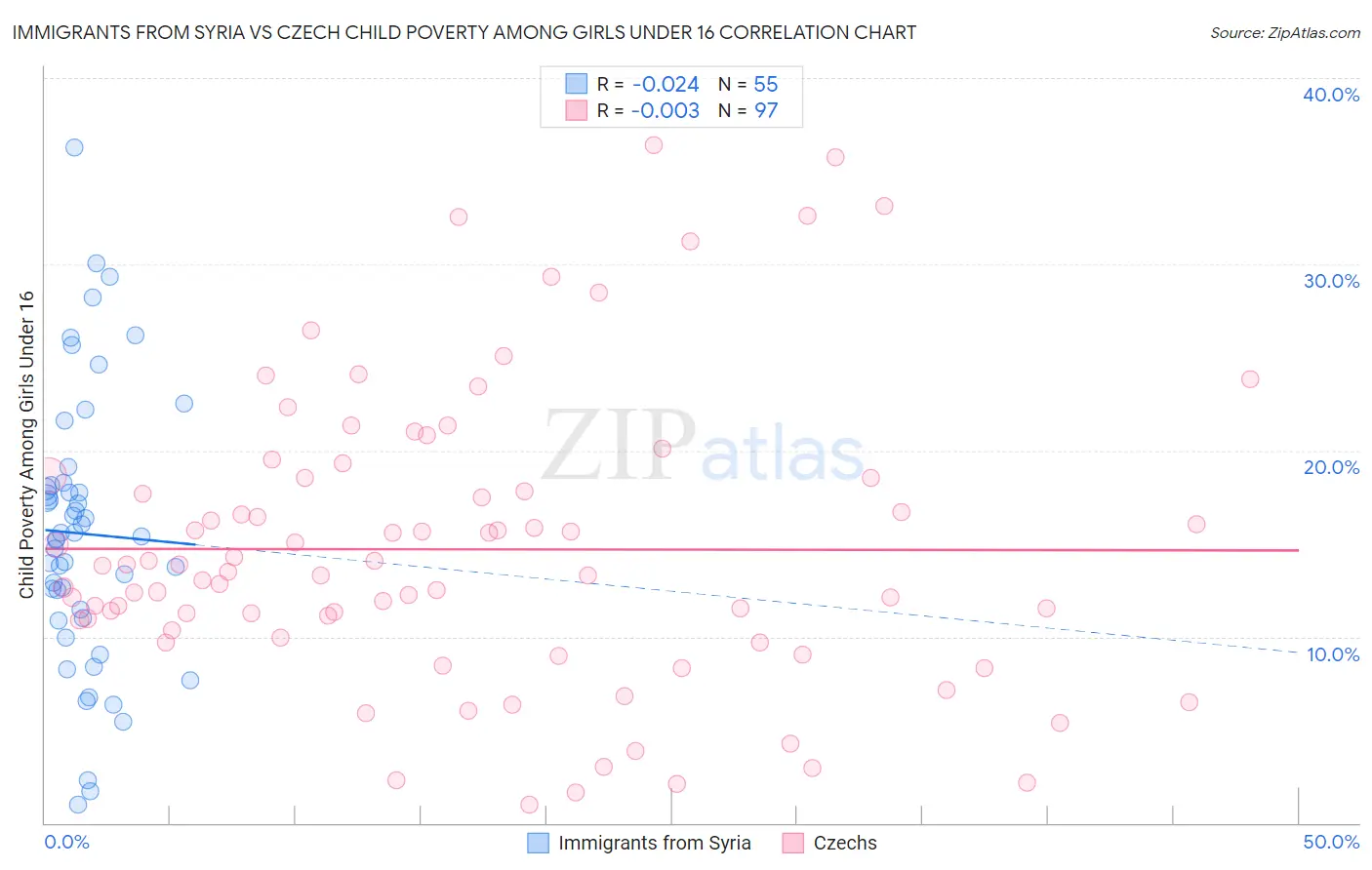 Immigrants from Syria vs Czech Child Poverty Among Girls Under 16