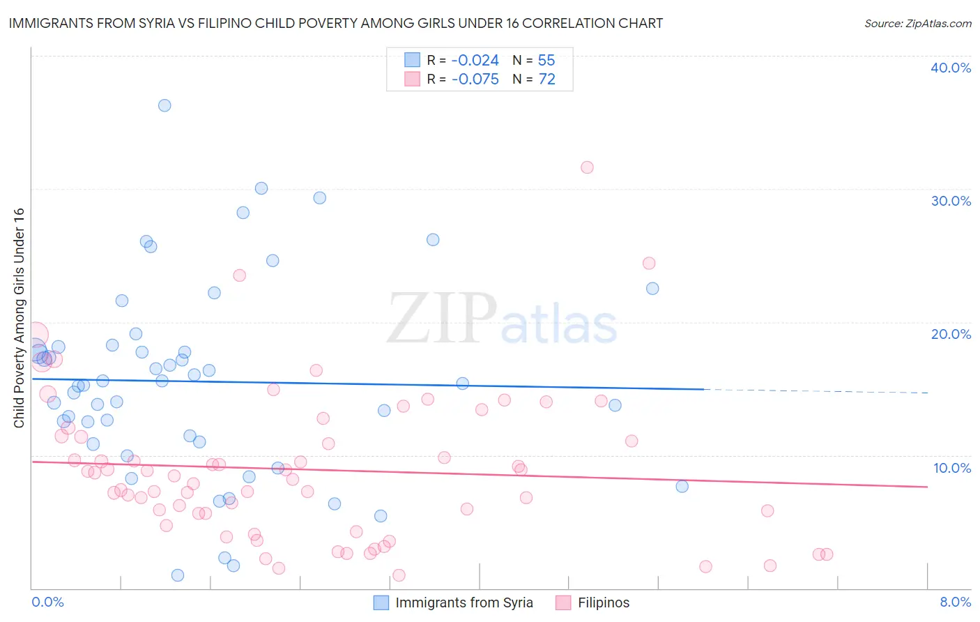 Immigrants from Syria vs Filipino Child Poverty Among Girls Under 16