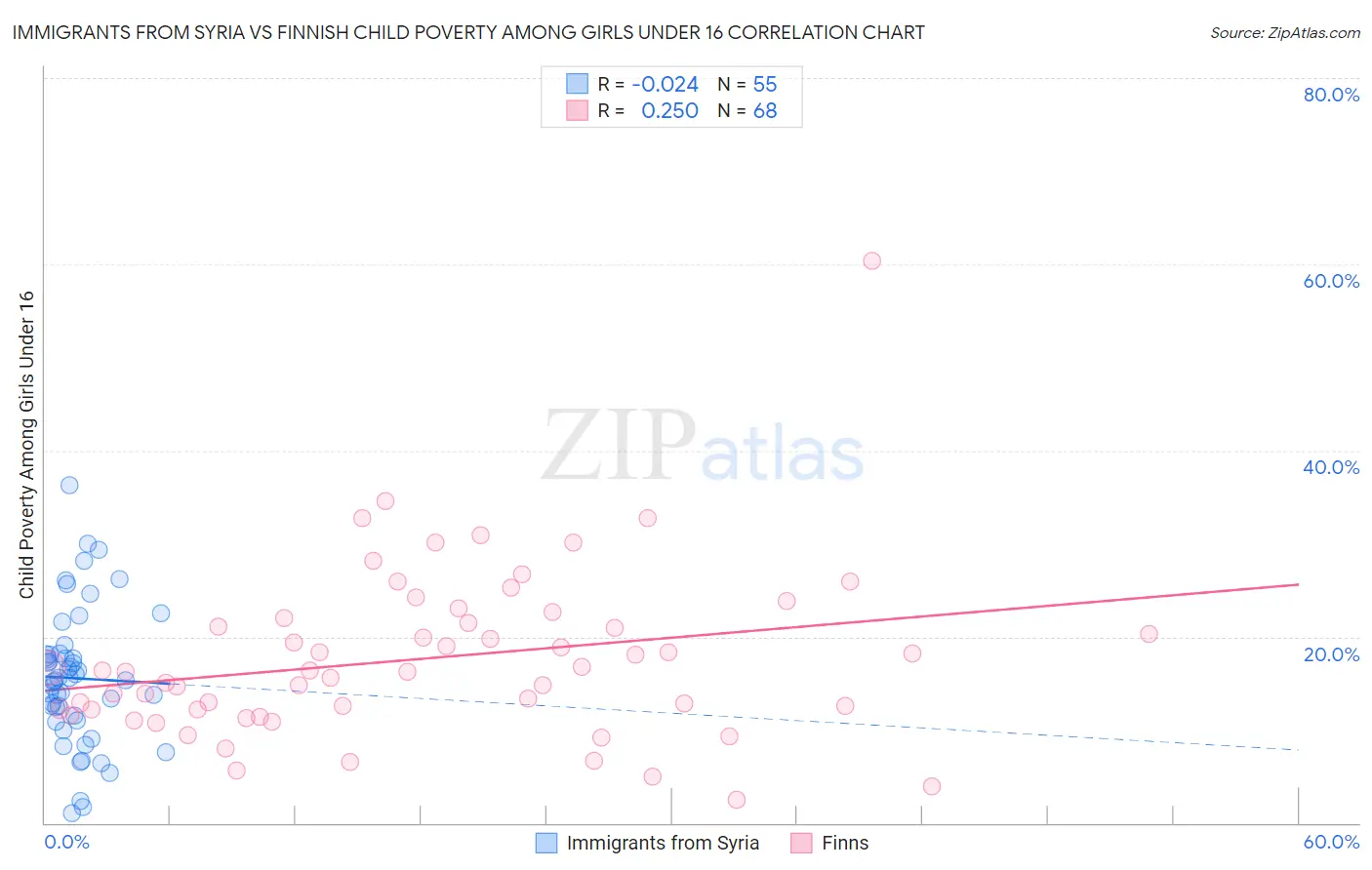 Immigrants from Syria vs Finnish Child Poverty Among Girls Under 16