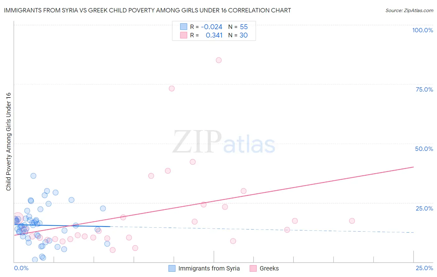 Immigrants from Syria vs Greek Child Poverty Among Girls Under 16