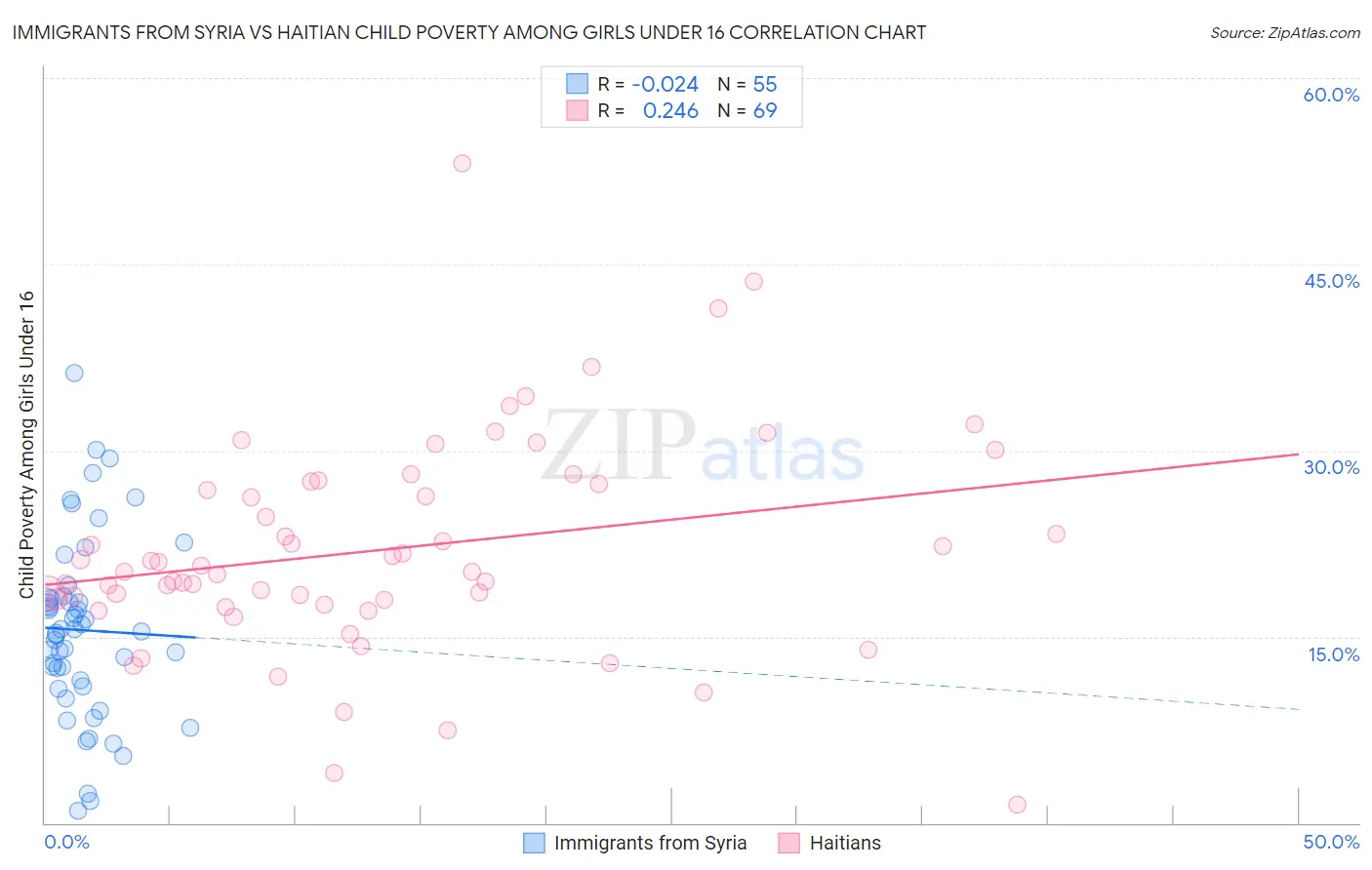 Immigrants from Syria vs Haitian Child Poverty Among Girls Under 16