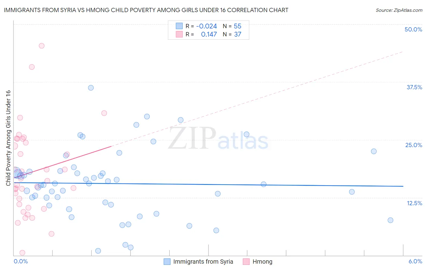 Immigrants from Syria vs Hmong Child Poverty Among Girls Under 16