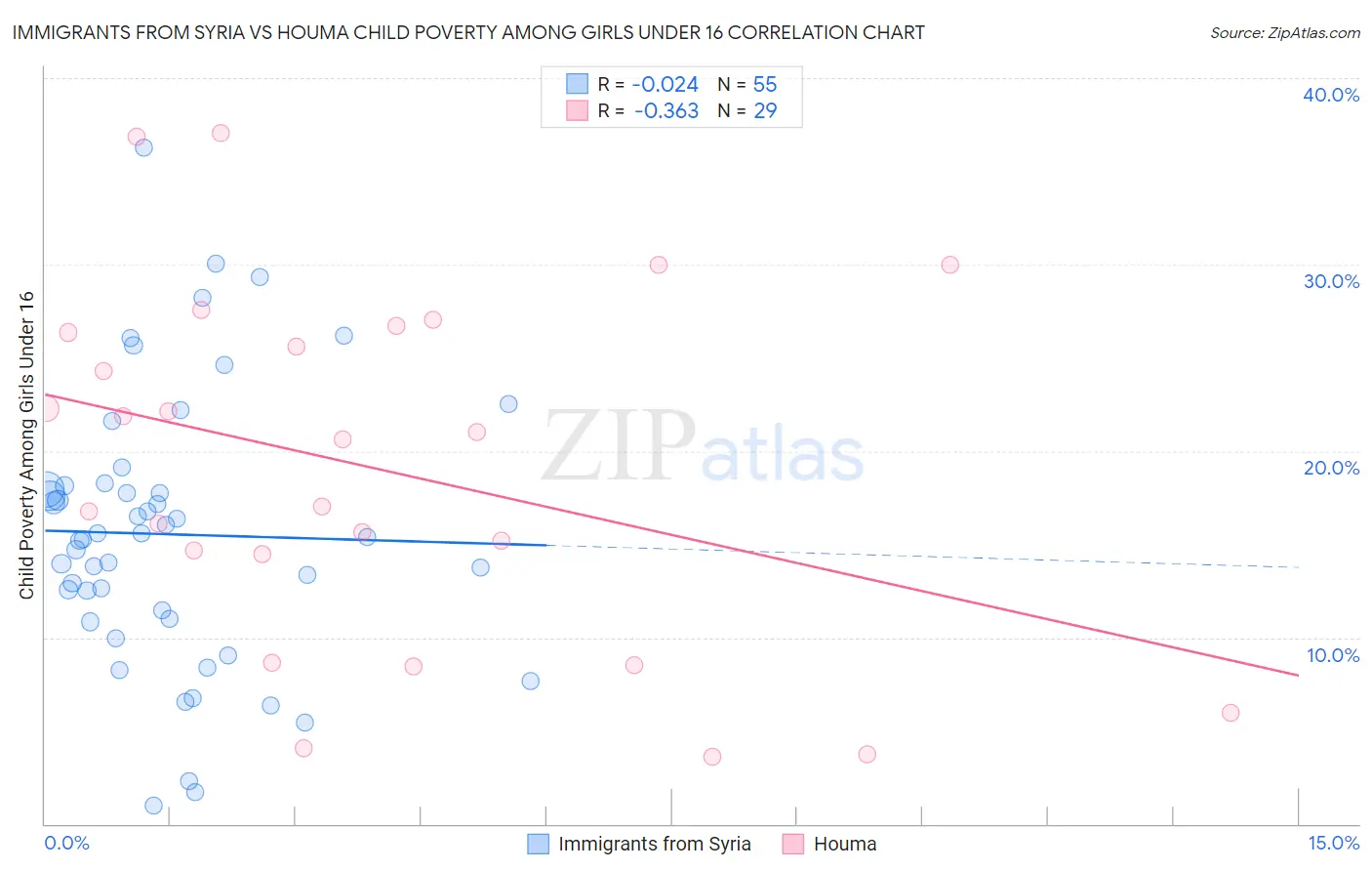 Immigrants from Syria vs Houma Child Poverty Among Girls Under 16