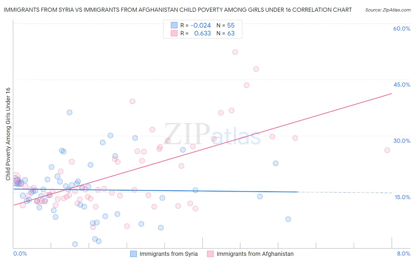 Immigrants from Syria vs Immigrants from Afghanistan Child Poverty Among Girls Under 16
