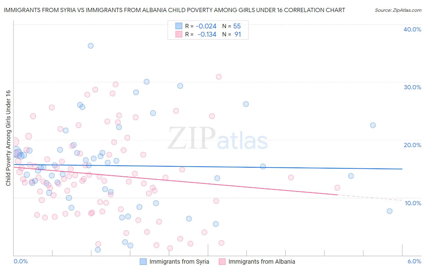 Immigrants from Syria vs Immigrants from Albania Child Poverty Among Girls Under 16