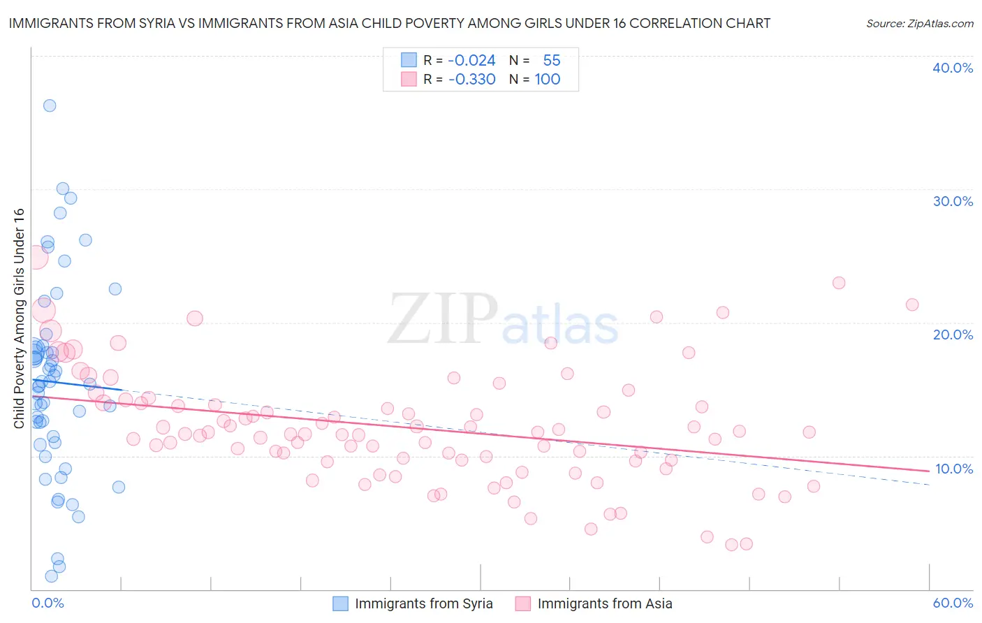 Immigrants from Syria vs Immigrants from Asia Child Poverty Among Girls Under 16