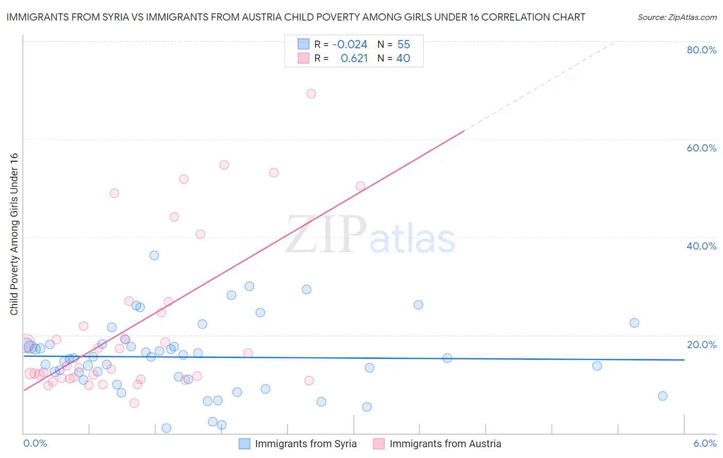 Immigrants from Syria vs Immigrants from Austria Child Poverty Among Girls Under 16