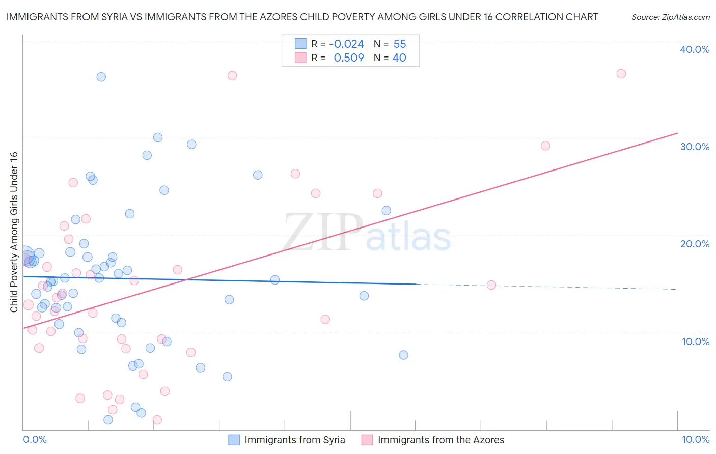 Immigrants from Syria vs Immigrants from the Azores Child Poverty Among Girls Under 16