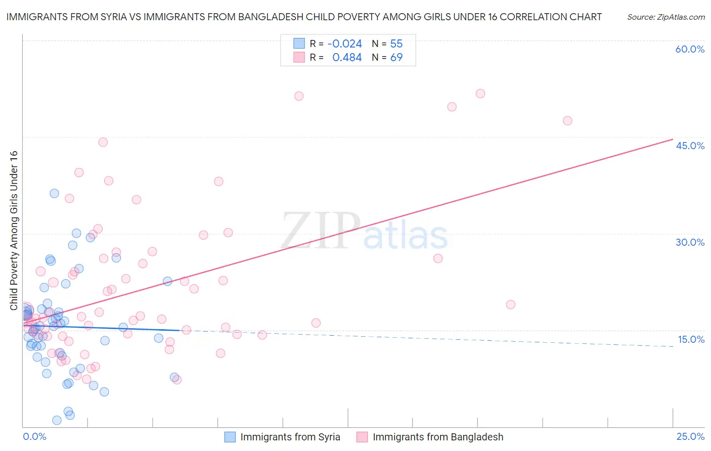 Immigrants from Syria vs Immigrants from Bangladesh Child Poverty Among Girls Under 16