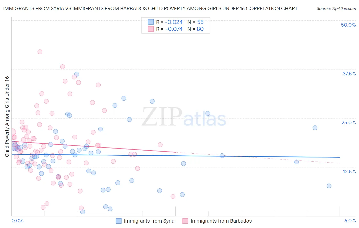 Immigrants from Syria vs Immigrants from Barbados Child Poverty Among Girls Under 16