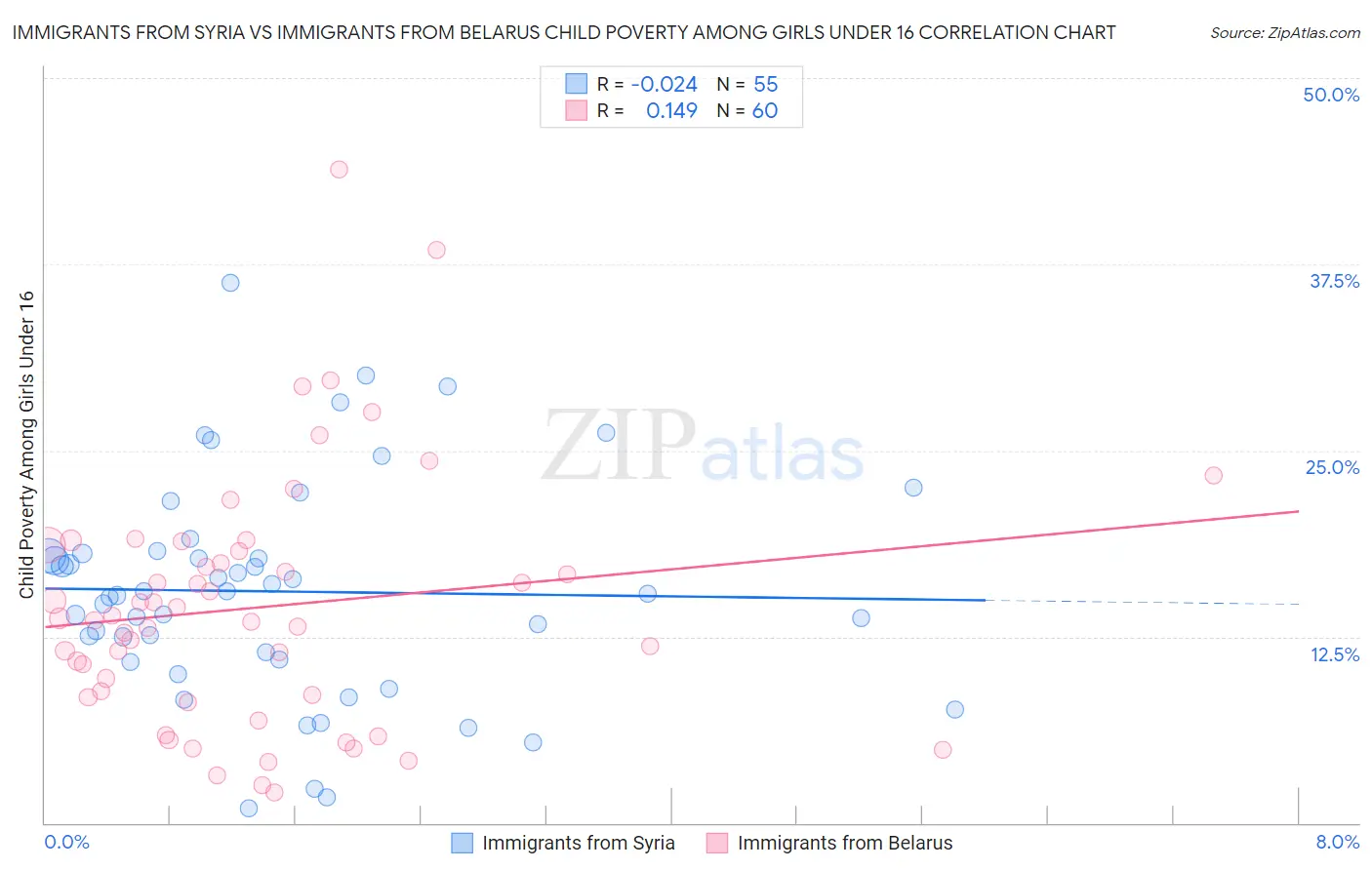 Immigrants from Syria vs Immigrants from Belarus Child Poverty Among Girls Under 16