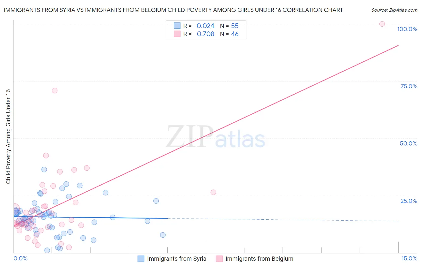 Immigrants from Syria vs Immigrants from Belgium Child Poverty Among Girls Under 16