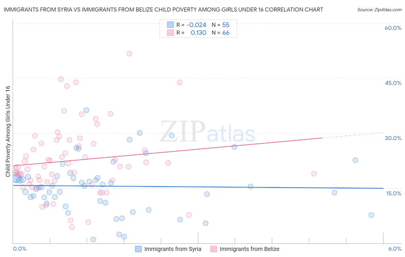 Immigrants from Syria vs Immigrants from Belize Child Poverty Among Girls Under 16