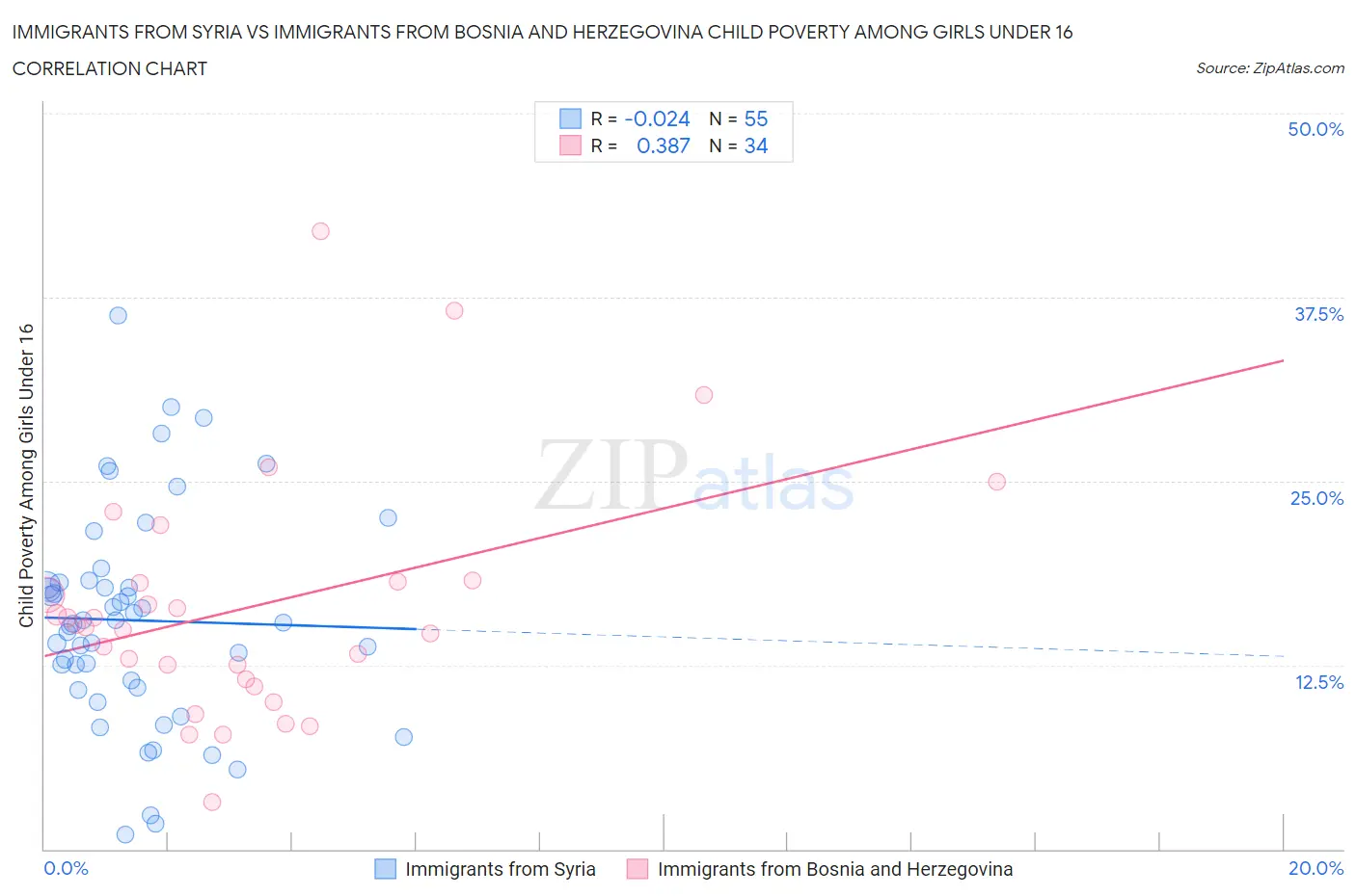 Immigrants from Syria vs Immigrants from Bosnia and Herzegovina Child Poverty Among Girls Under 16