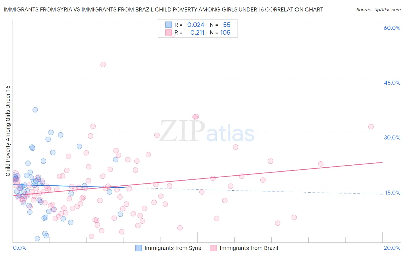 Immigrants from Syria vs Immigrants from Brazil Child Poverty Among Girls Under 16