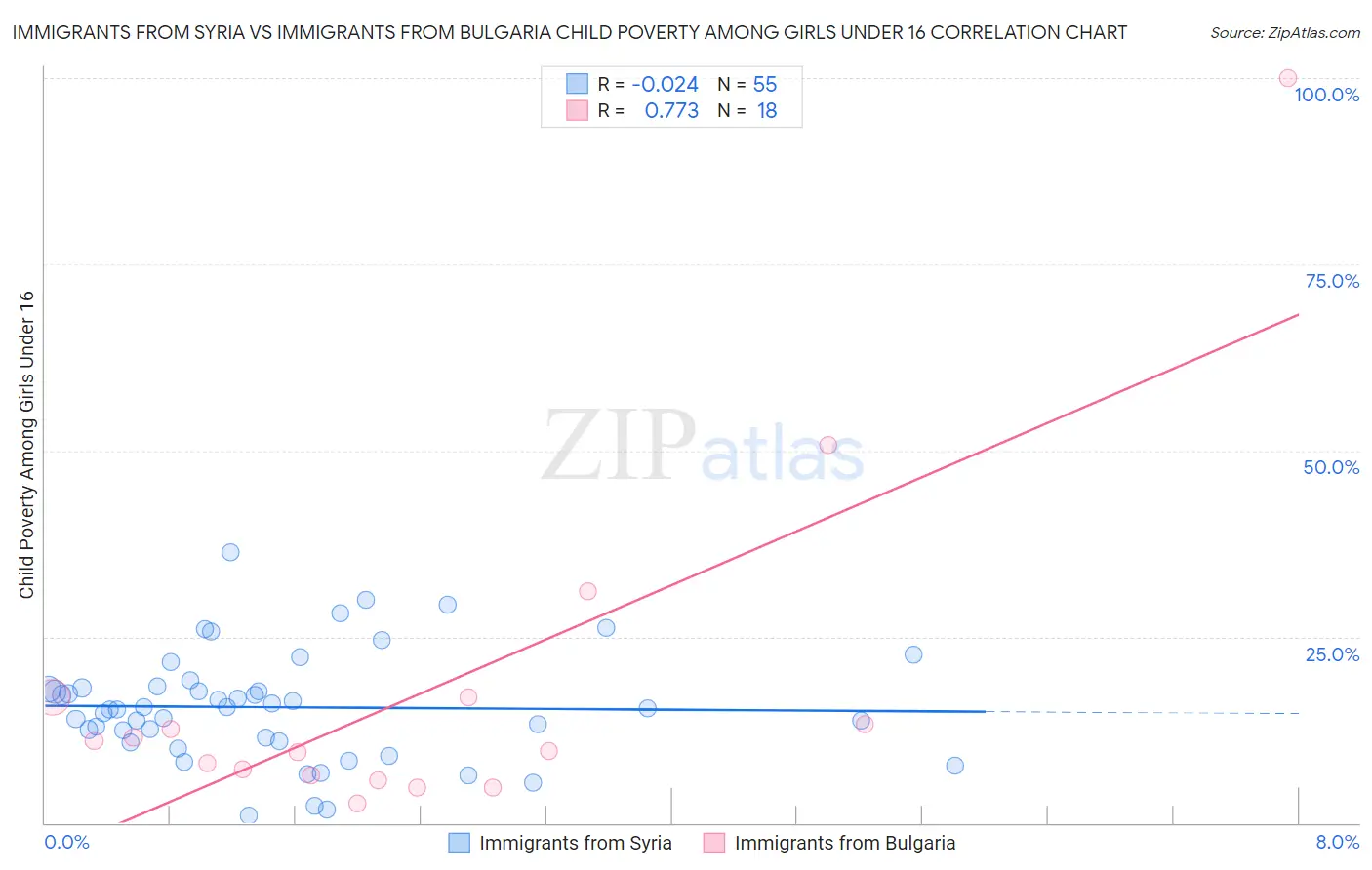 Immigrants from Syria vs Immigrants from Bulgaria Child Poverty Among Girls Under 16