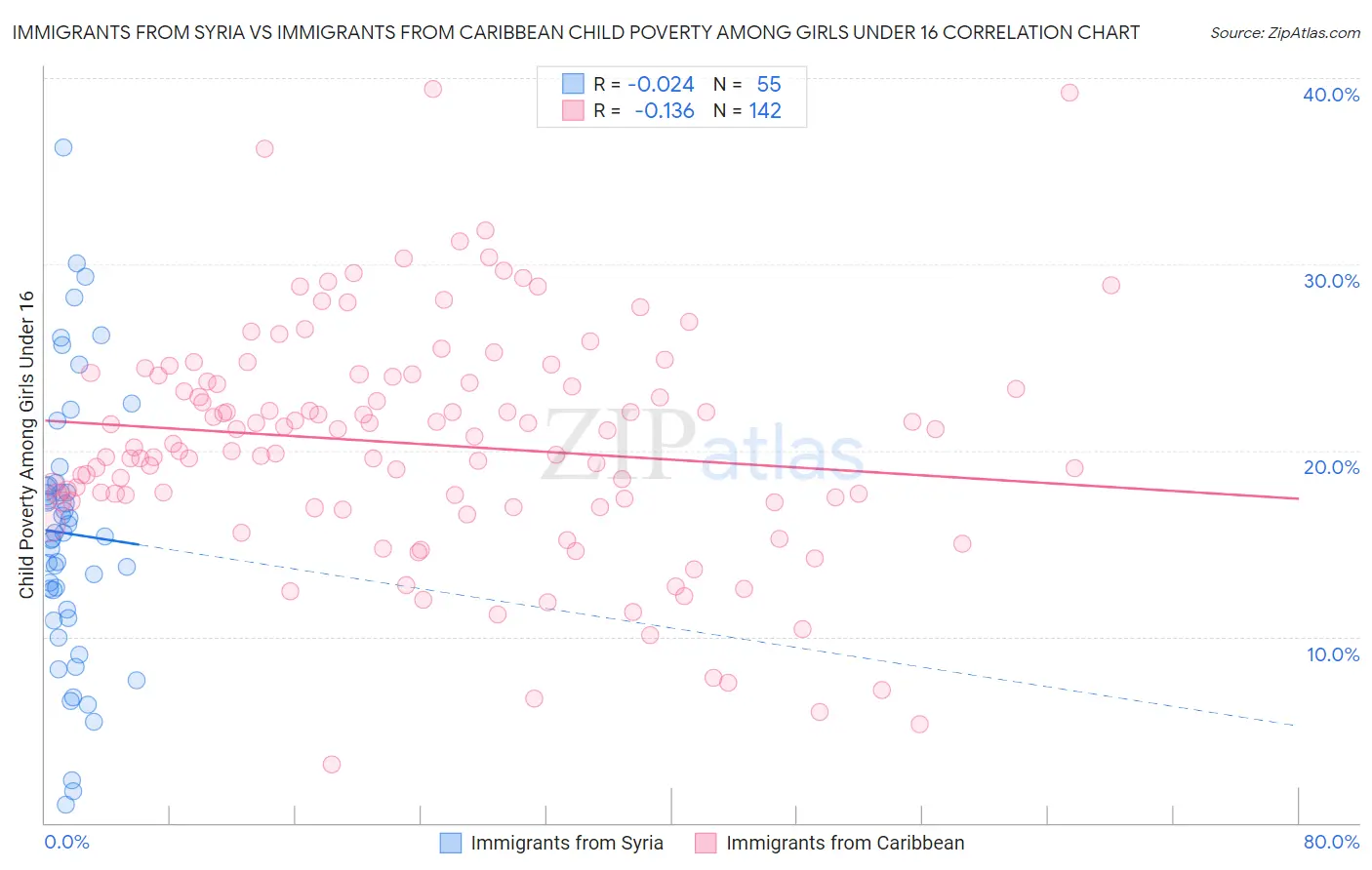 Immigrants from Syria vs Immigrants from Caribbean Child Poverty Among Girls Under 16