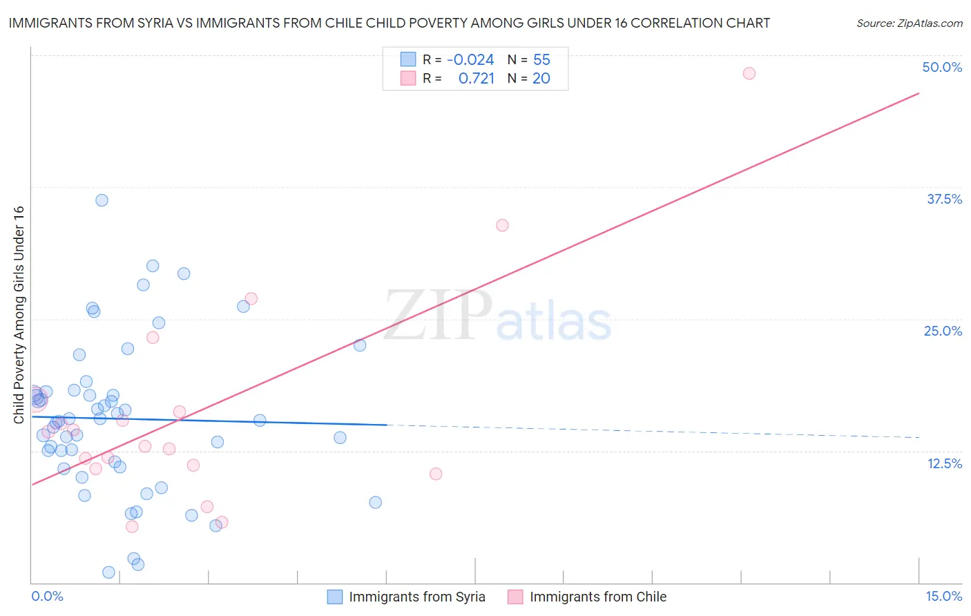 Immigrants from Syria vs Immigrants from Chile Child Poverty Among Girls Under 16