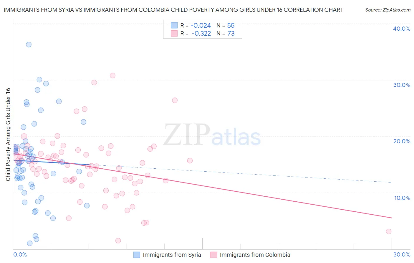 Immigrants from Syria vs Immigrants from Colombia Child Poverty Among Girls Under 16
