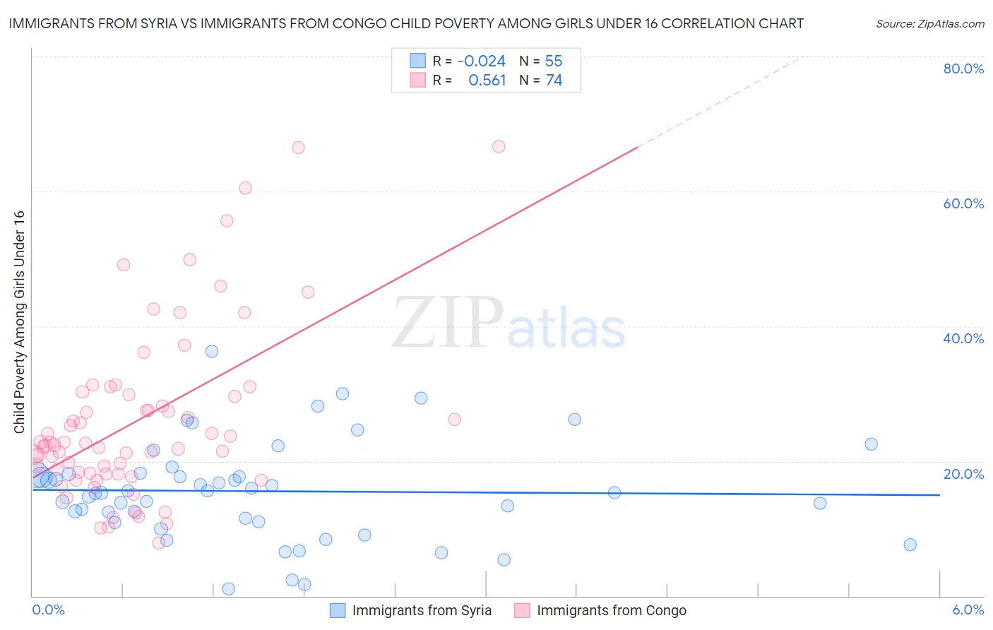 Immigrants from Syria vs Immigrants from Congo Child Poverty Among Girls Under 16