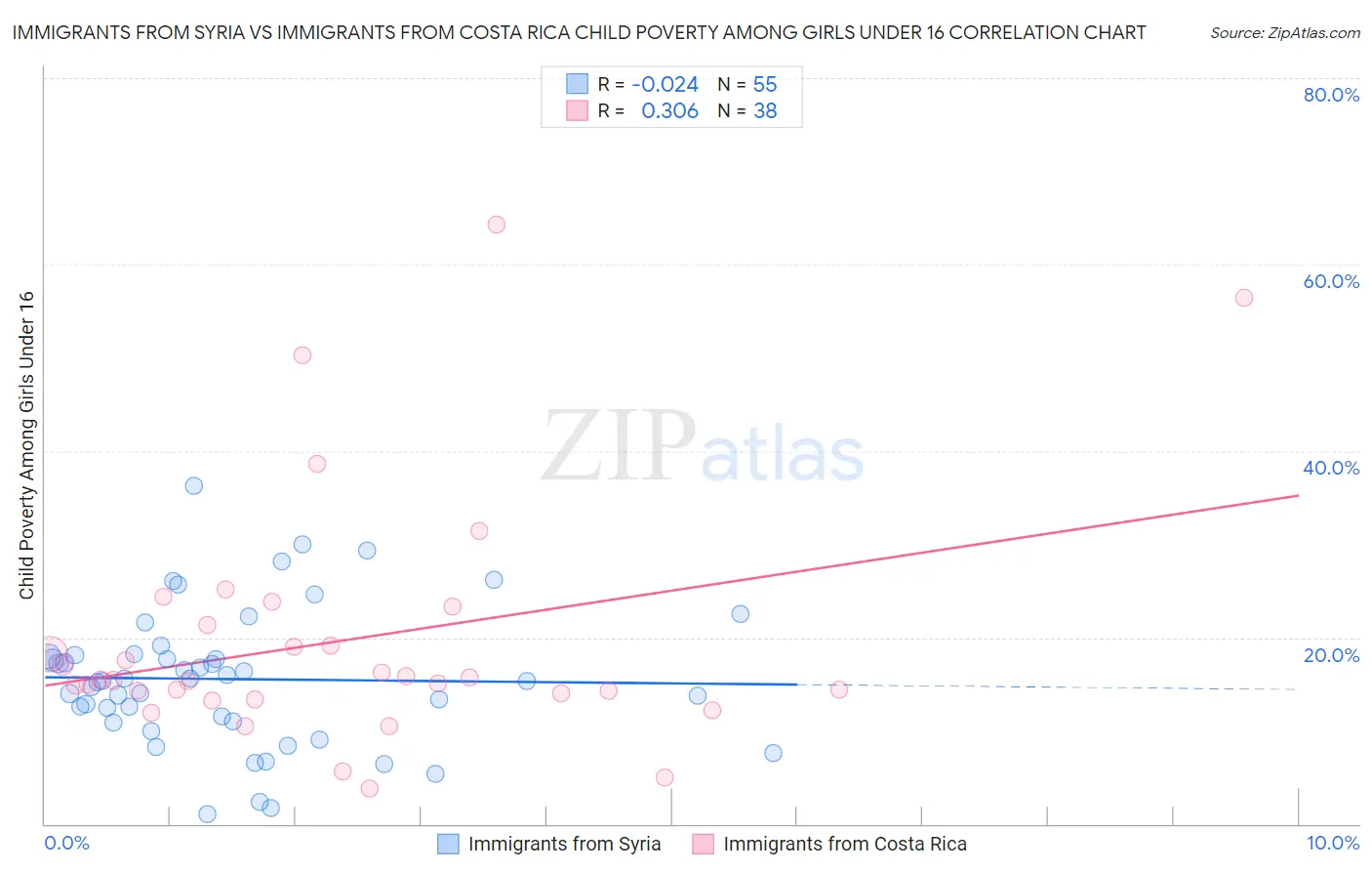 Immigrants from Syria vs Immigrants from Costa Rica Child Poverty Among Girls Under 16