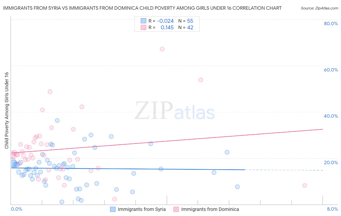 Immigrants from Syria vs Immigrants from Dominica Child Poverty Among Girls Under 16