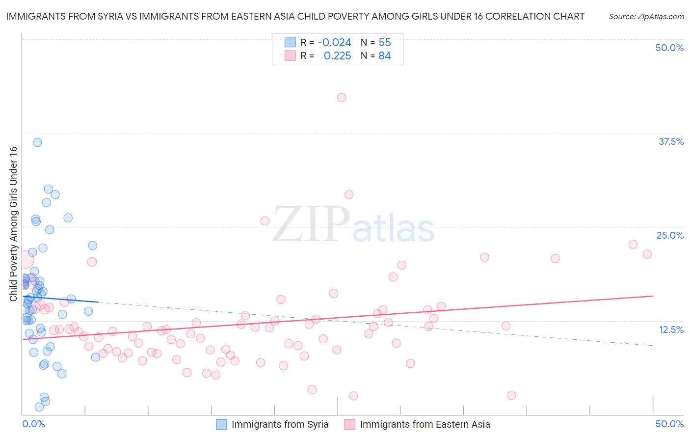 Immigrants from Syria vs Immigrants from Eastern Asia Child Poverty Among Girls Under 16