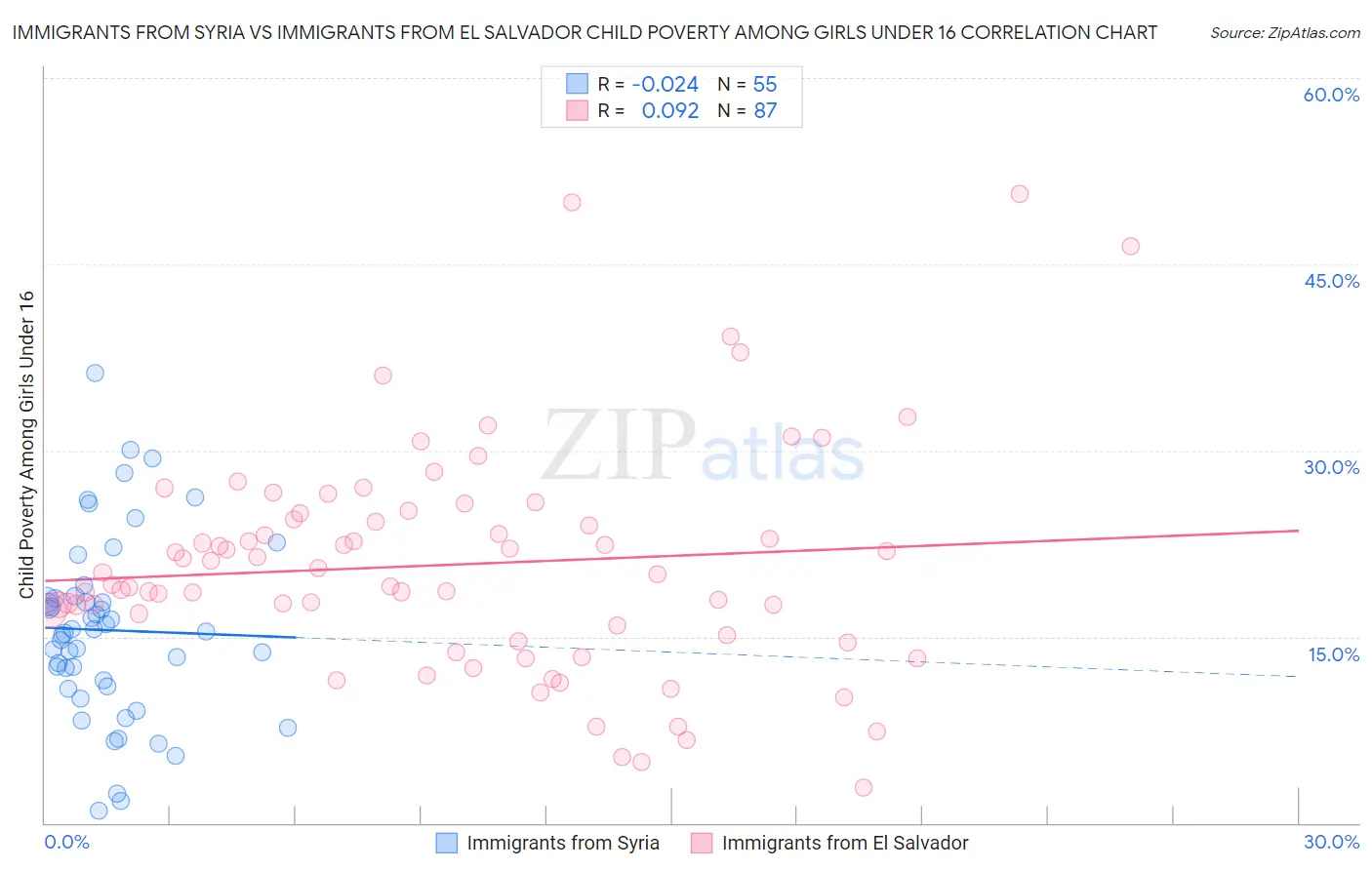 Immigrants from Syria vs Immigrants from El Salvador Child Poverty Among Girls Under 16