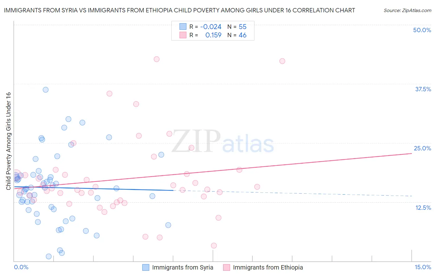 Immigrants from Syria vs Immigrants from Ethiopia Child Poverty Among Girls Under 16